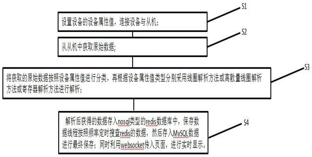 基于Java语言的modbus协议解析方法与流程