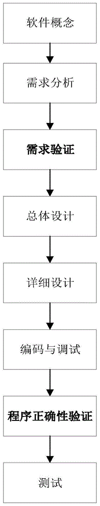 基于形式化验证的软件开发模型的验证方法与流程