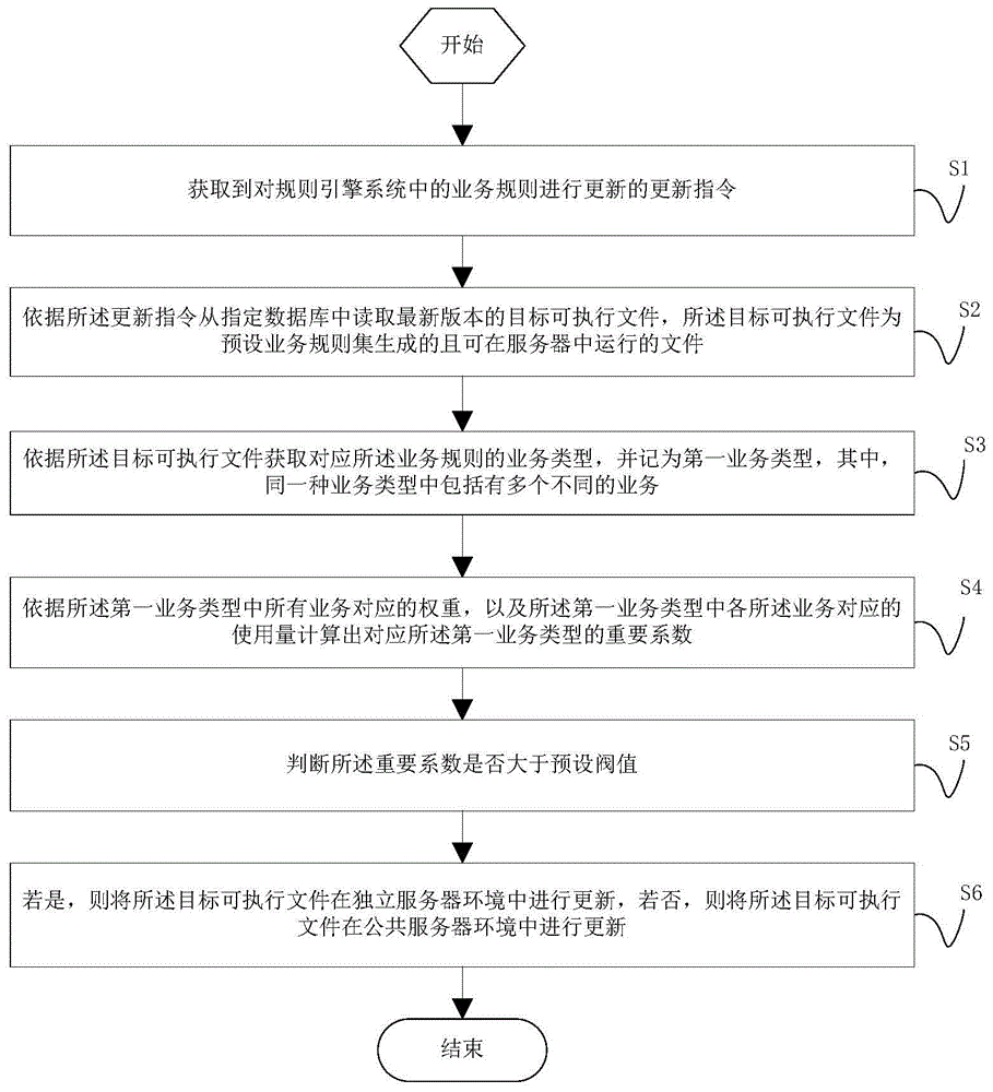 规则引擎系统的规则更新方法、装置和计算机设备与流程