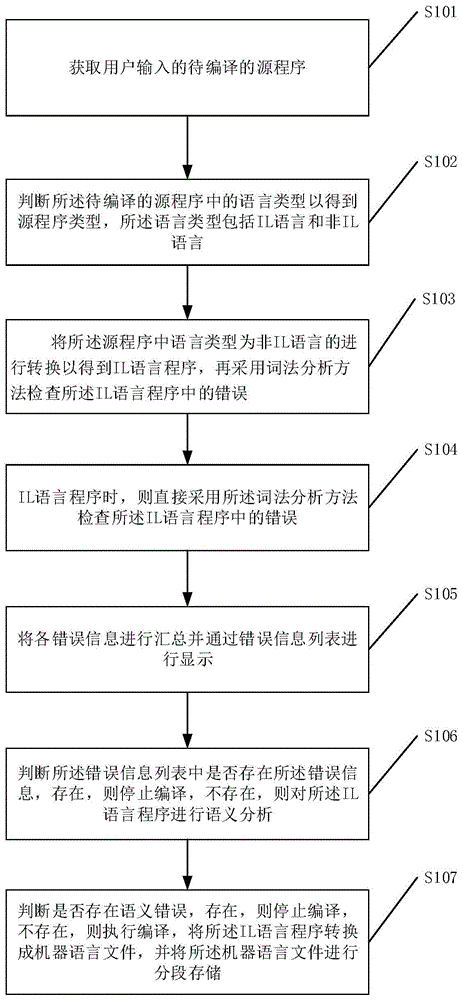 一种编译方法及编译器与流程