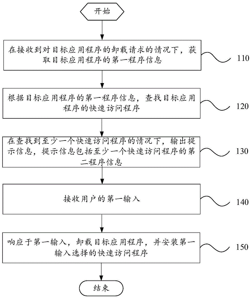 一种程序卸载方法及移动终端与流程