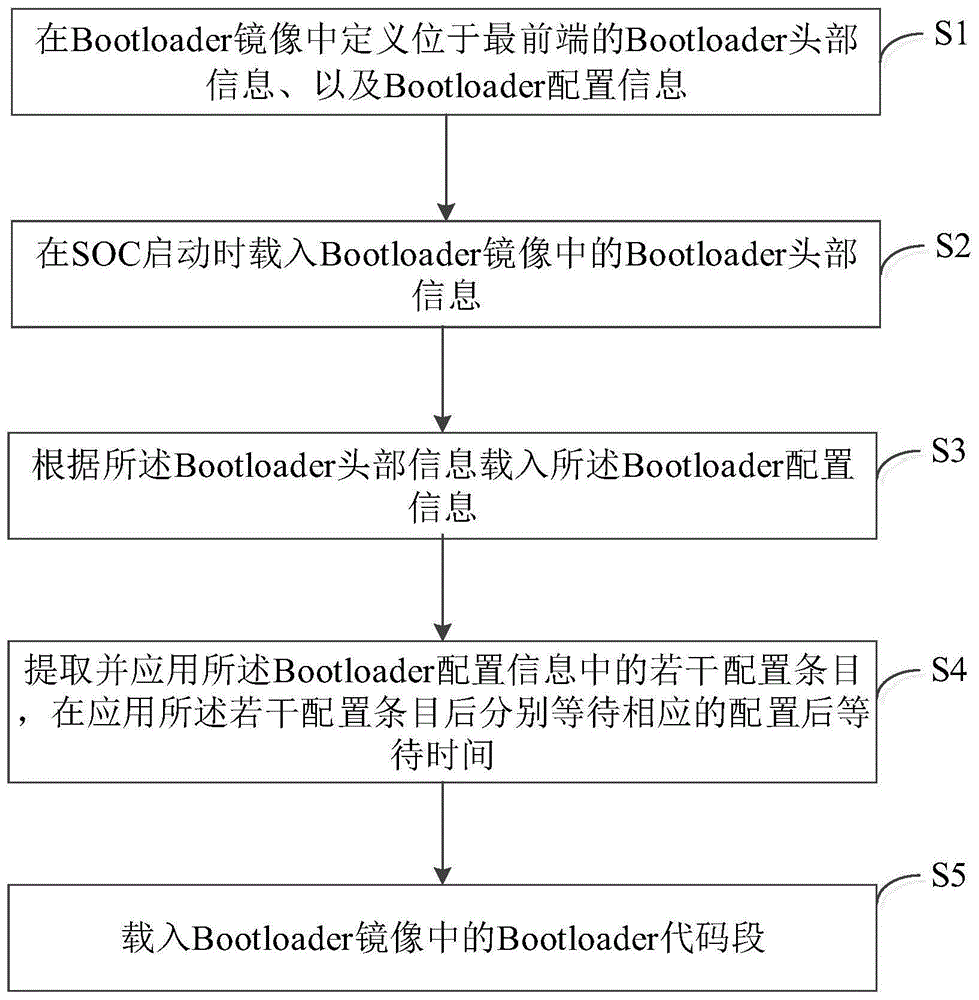 SOC启动早期载入用户配置的方法及系统、Bootloader镜像配置方法与流程