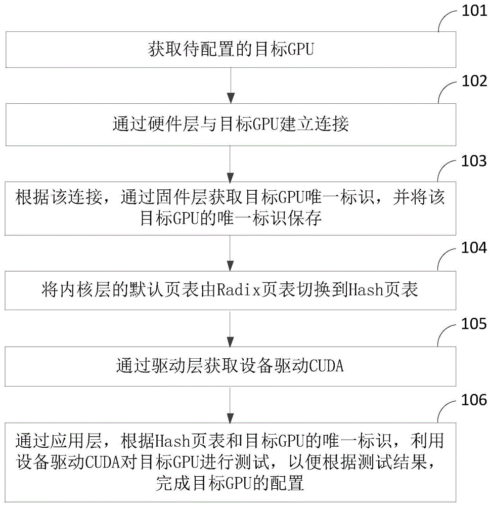 基于OpenPOWER架构的GPU配置方法及装置与流程