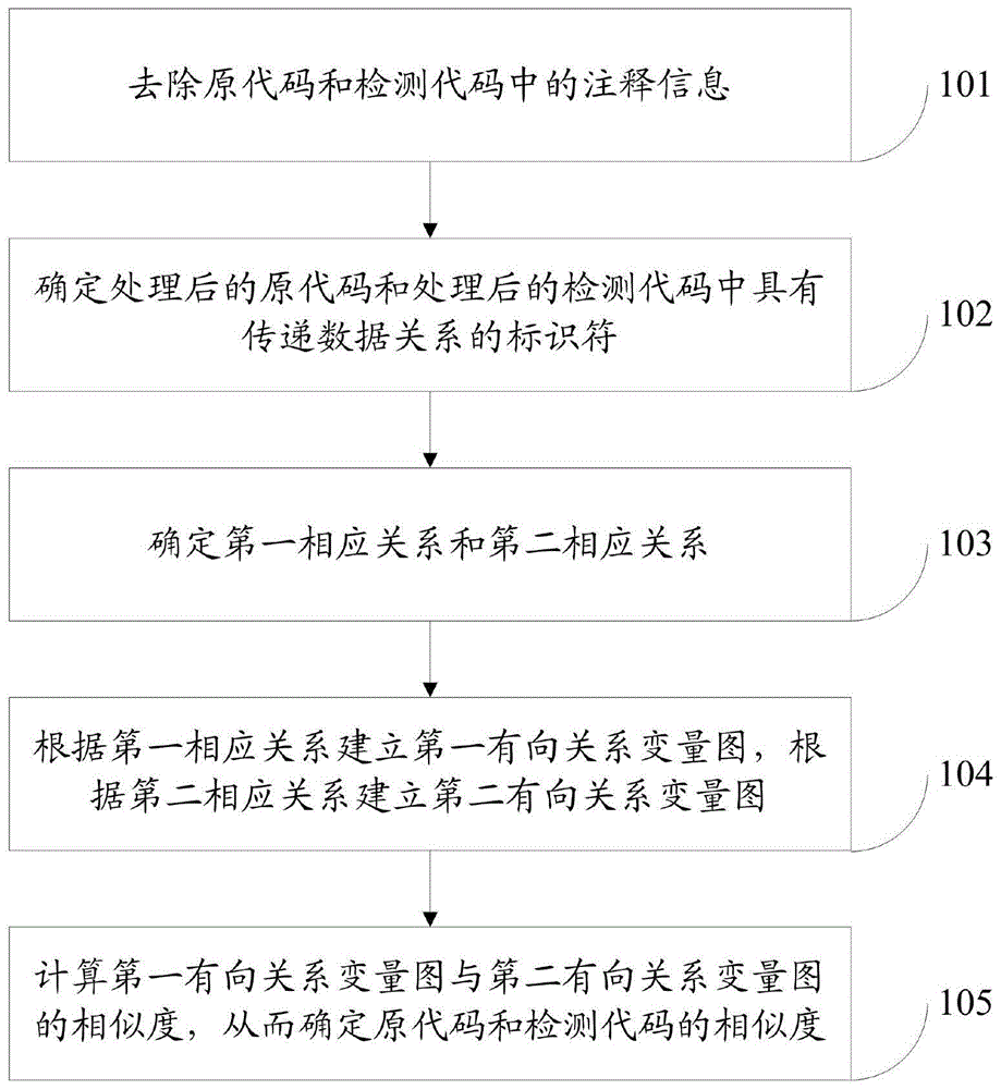 一种基于关系变量图的代码相似度检测方法及系统与流程