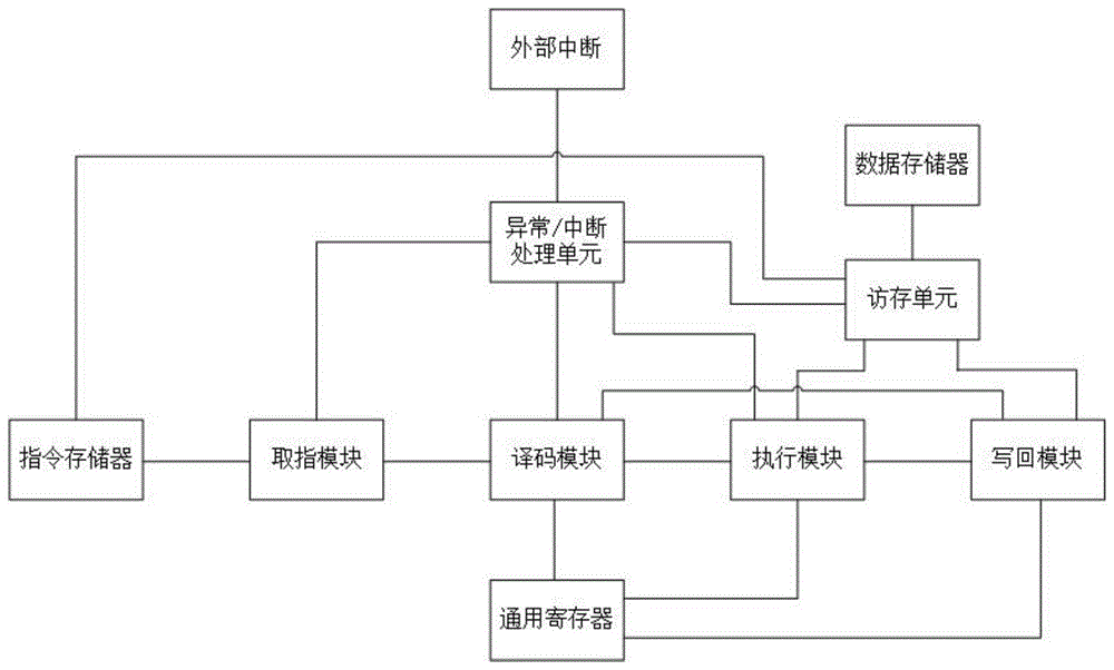 一种具有快速数据旁路结构的四级流水线RISC-V处理器的制作方法