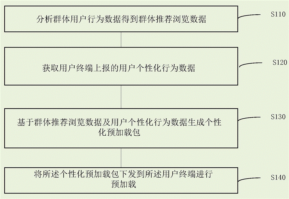 一种基于用户行为的个性化页面预加载方法及系统与流程