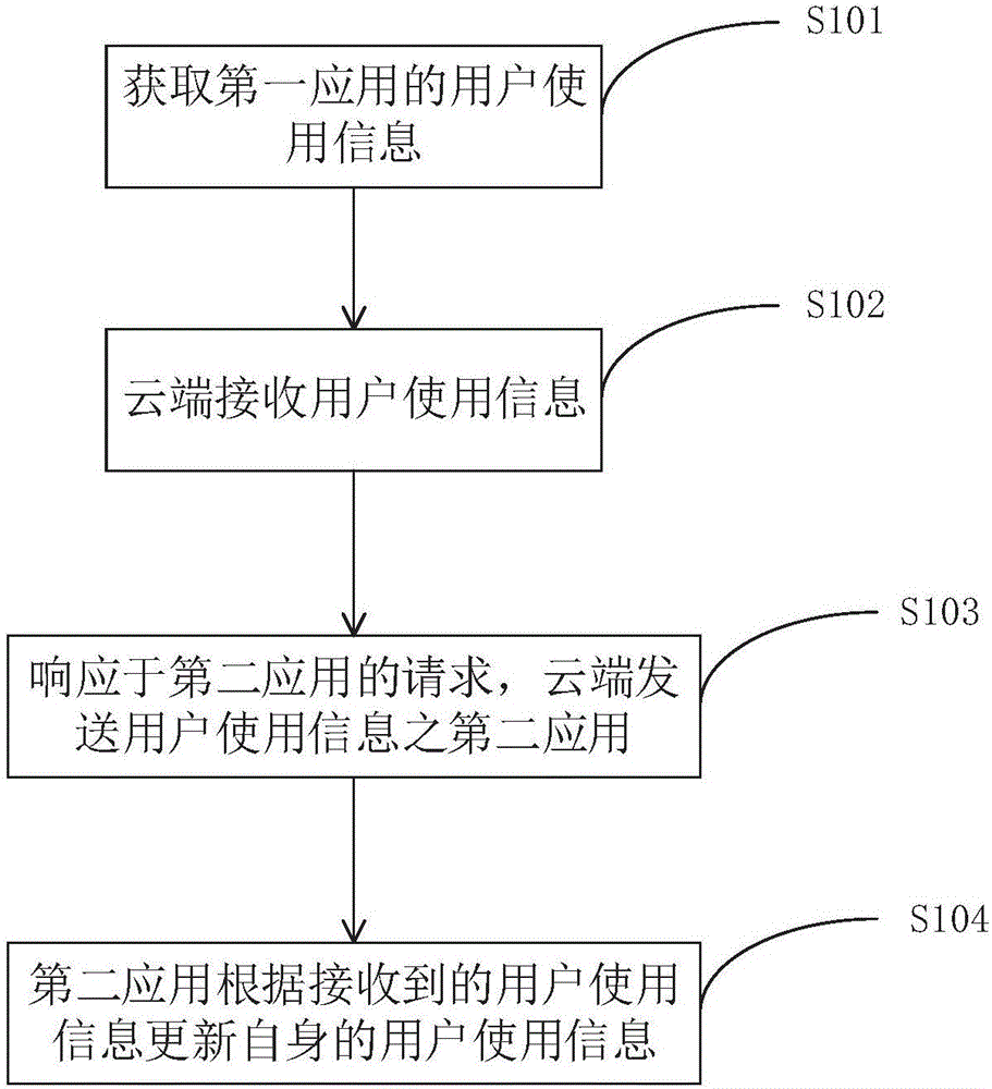 一种不同应用之间的信息交互方法及系统与流程