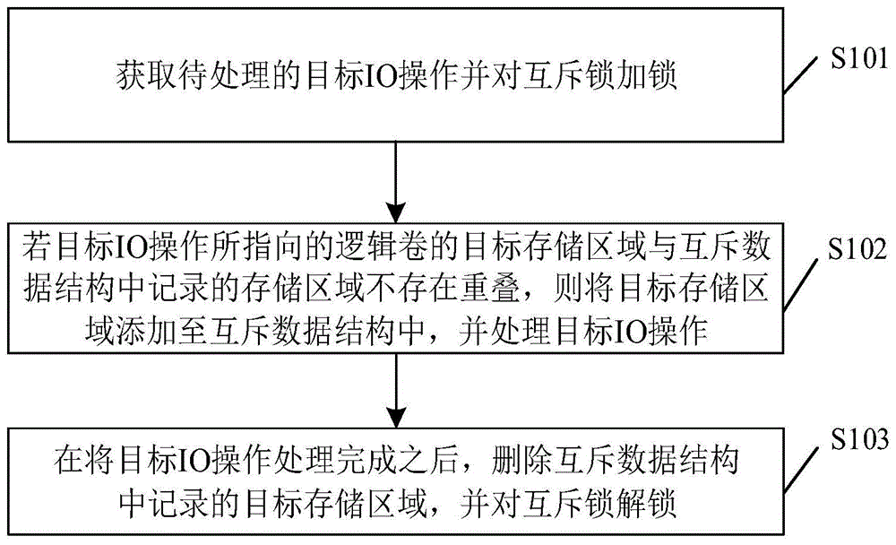 一种IO操作处理方法及装置与流程