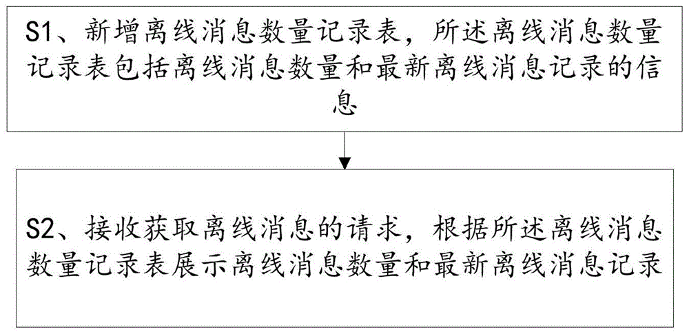 一种展示离线消息的方法及终端与流程