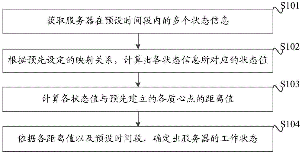 一种服务器工作状态的预测方法、装置和介质与流程