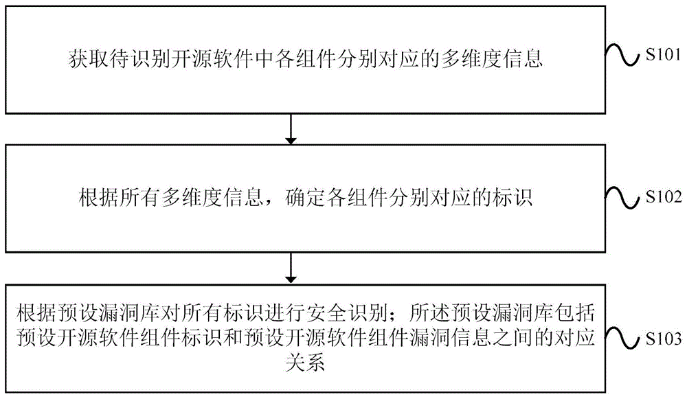 一种开源软件的安全识别方法及装置与流程