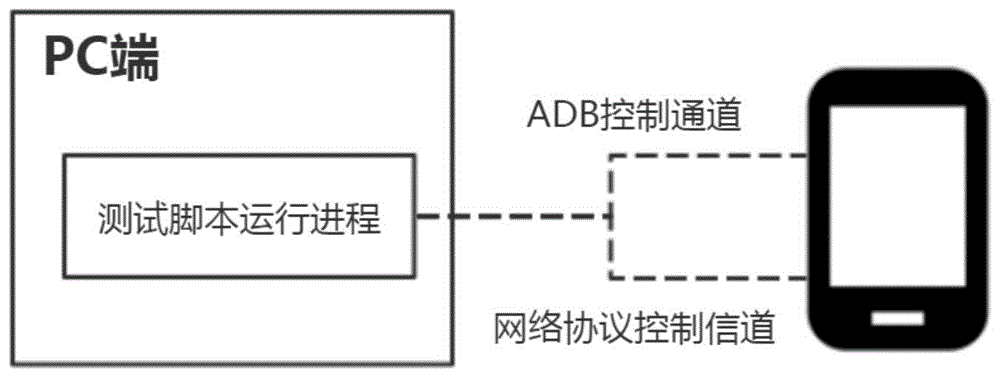 移动终端上的测试方法及装置、电子设备、存储介质与流程