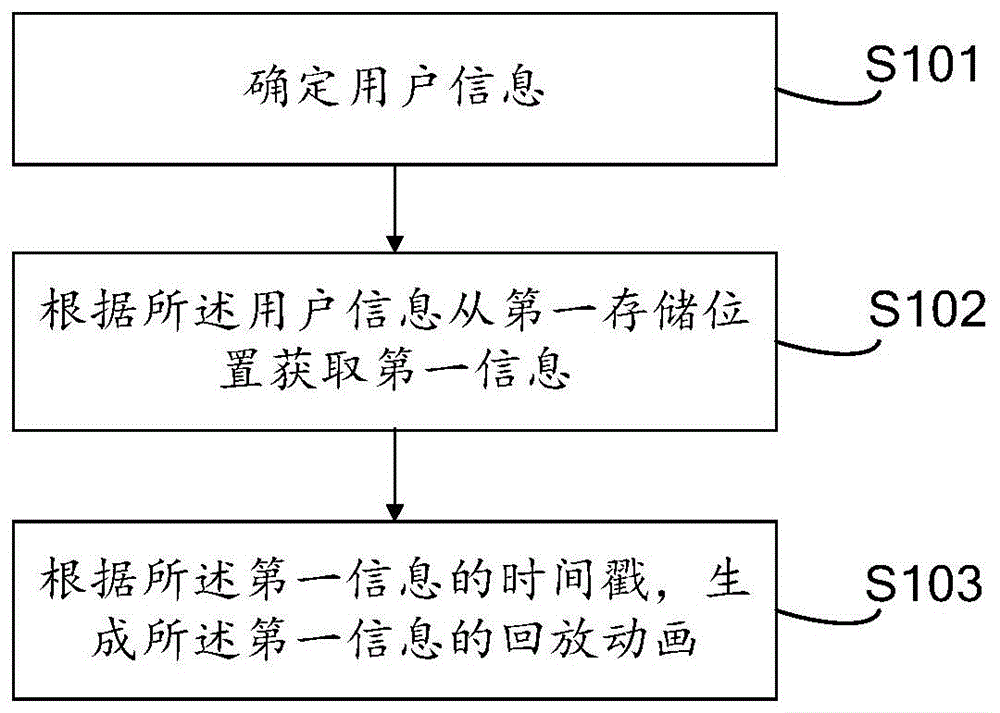 信息回放方法、装置、电子设备、和计算机可读存储介质与流程