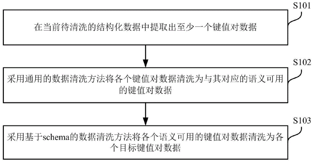 一种结构化数据的清洗方法、装置、电子设备及存储介质与流程