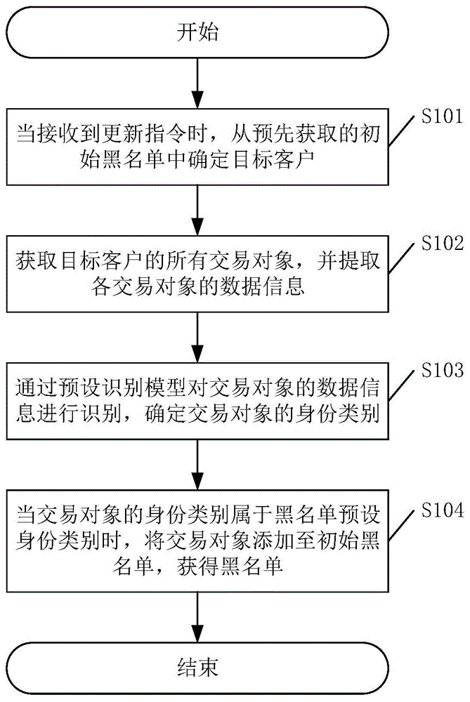 一种黑名单更新方法、装置、设备及计算机可读存储介质与流程