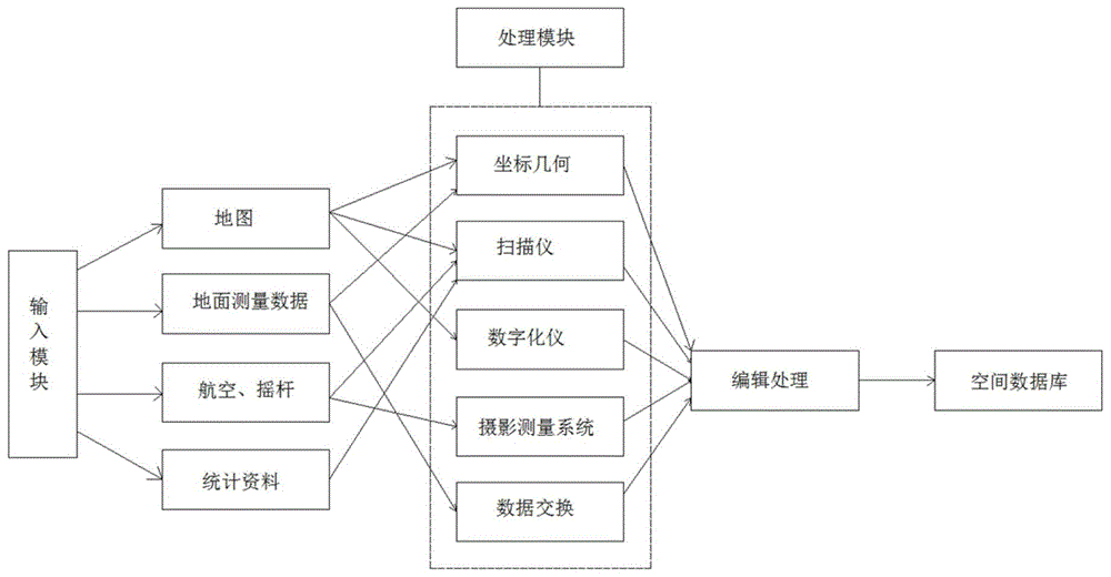 一种地理信息系统的处理方法与流程