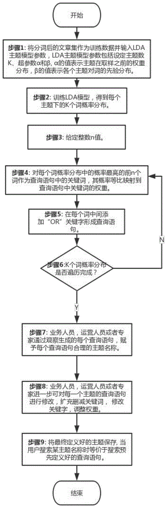 一种基于主题模型的主题检索方法与流程