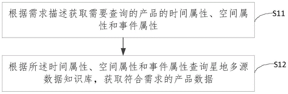 基于知识图谱获取地理产品数据的方法和装置与流程