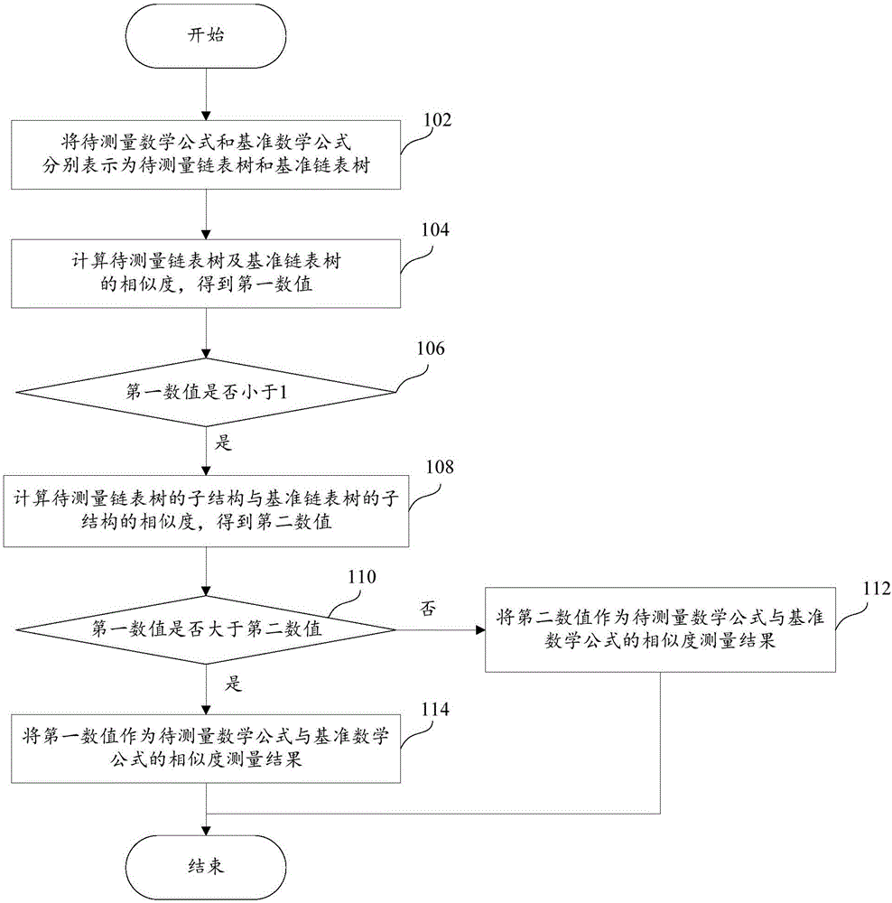 数学公式相似度的测量方法及其测量系统与流程