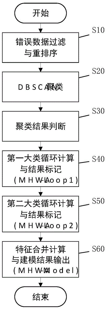 一种基于时空数据的用户多兴趣点多结果识别的方法与流程