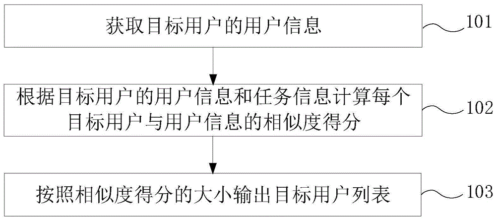 一种任务信息处理方法及装置与流程