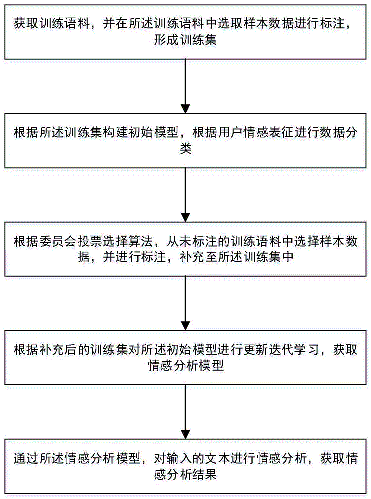 基于委员会查询的主动学习框架的情感分析方法及系统与流程