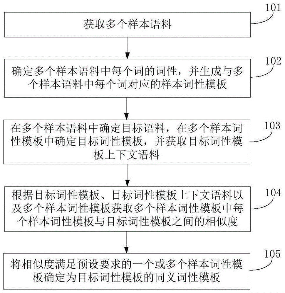 同义词性模板获取方法及装置与流程