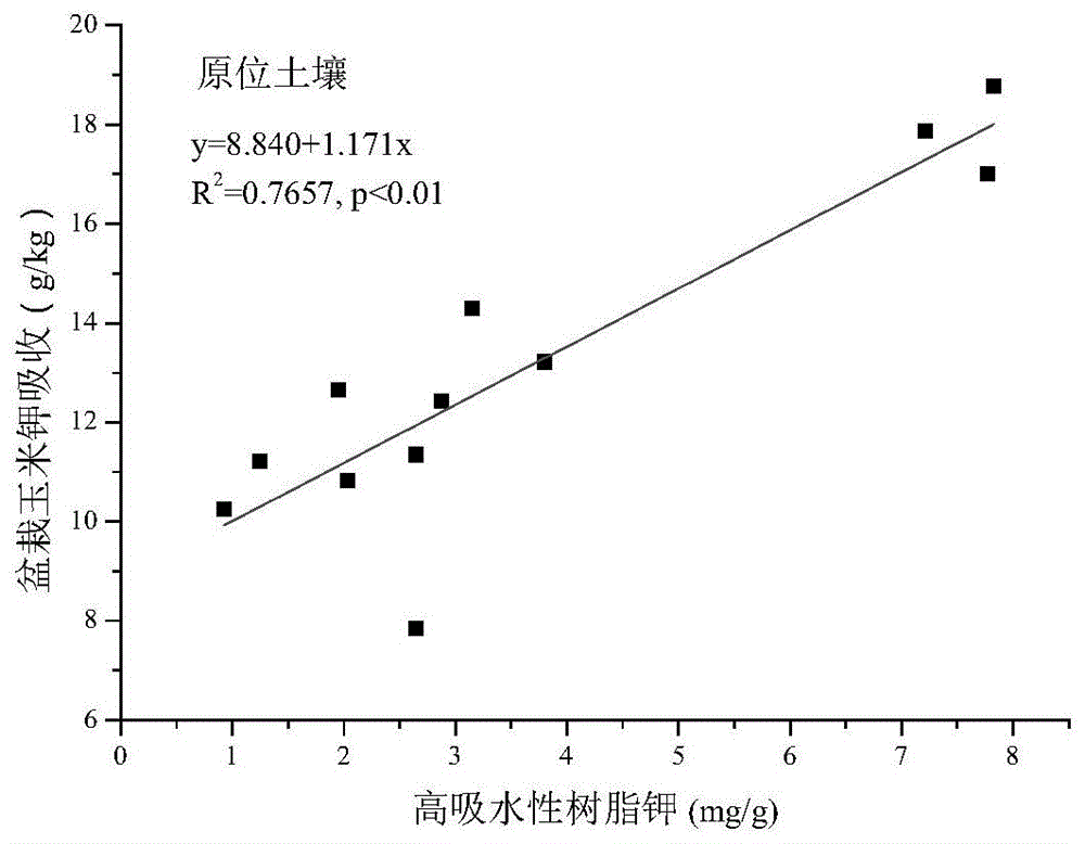 一种原位快速测定红壤旱地钾素生物有效性的方法与流程