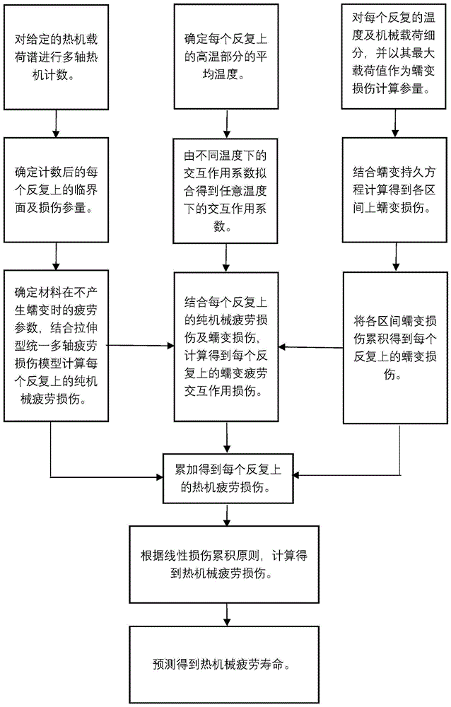 一种基于线性损伤累积的变幅多轴热机械疲劳寿命预测方法与流程