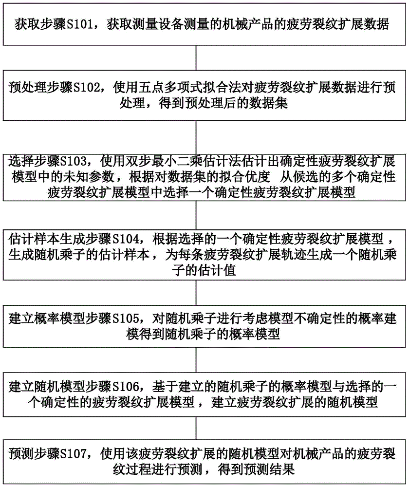 基于双步最小二乘法的机械产品的疲劳裂纹预测方法与流程