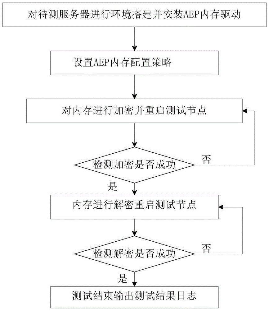 一种基于AEP内存的密码验证测试方法及系统与流程