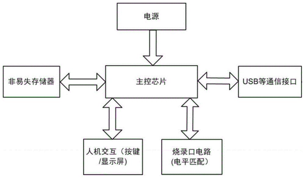 一种通过加密烧录端口来防止烧录数据被盗听盗取的方法与流程