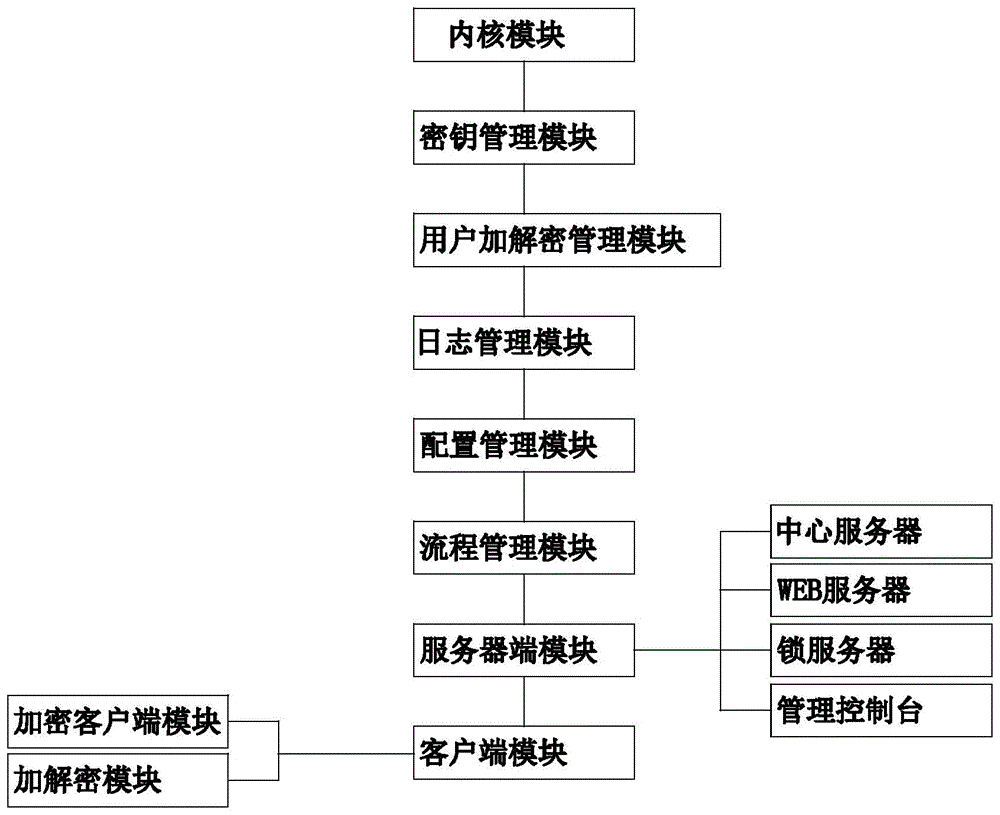 基于AES三层动态加密技术的研发数据安全与保密系统的制作方法