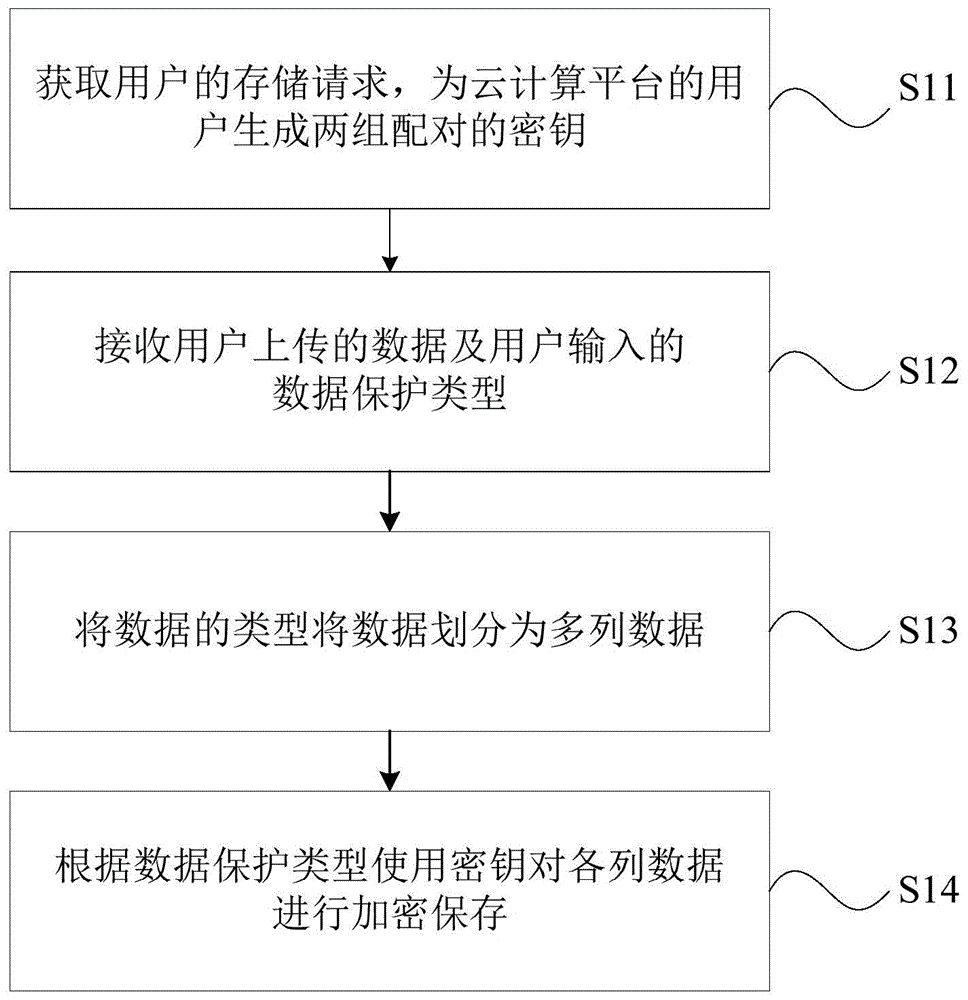 一种云计算平台用户数据的存储、查询方法及装置与流程