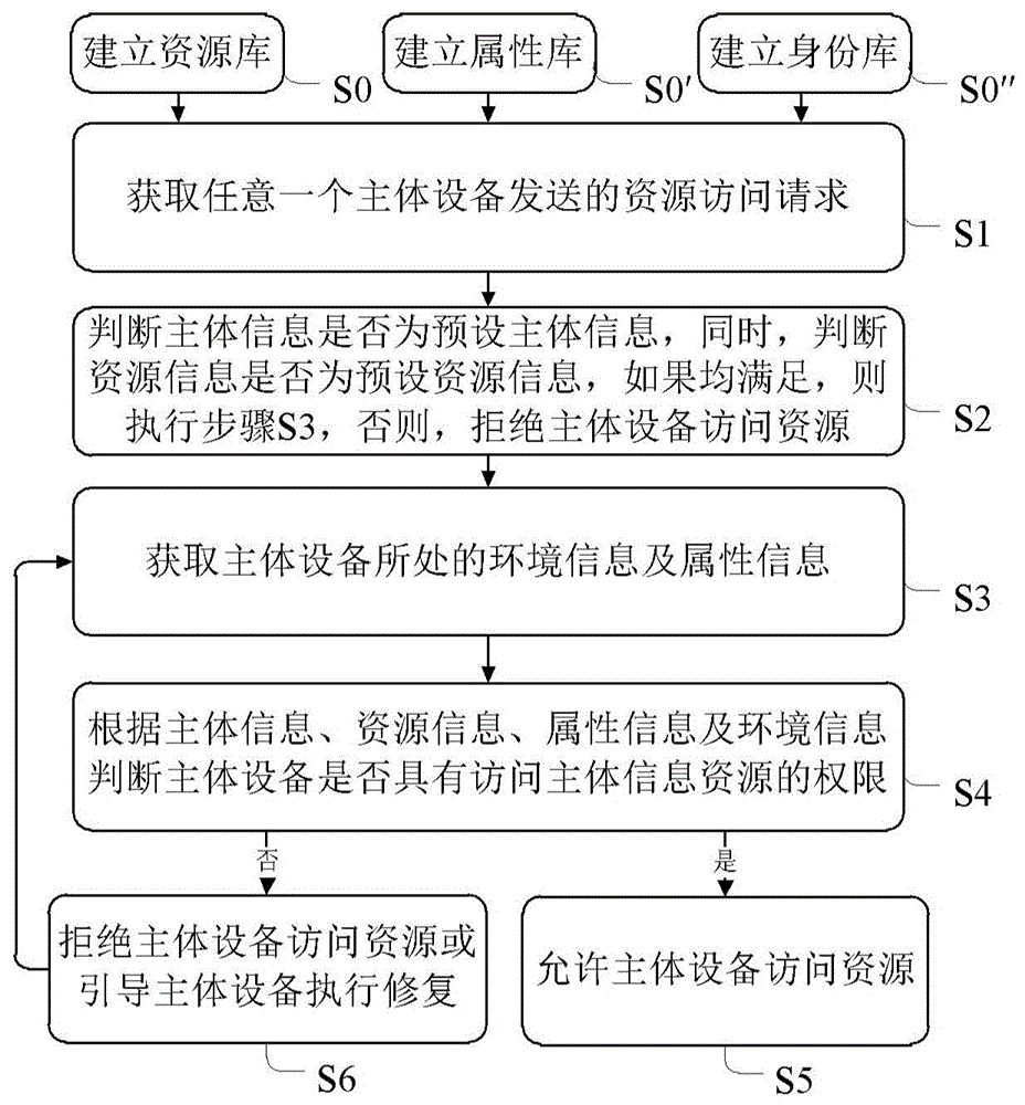 动态访问权限的控制方法及系统与流程