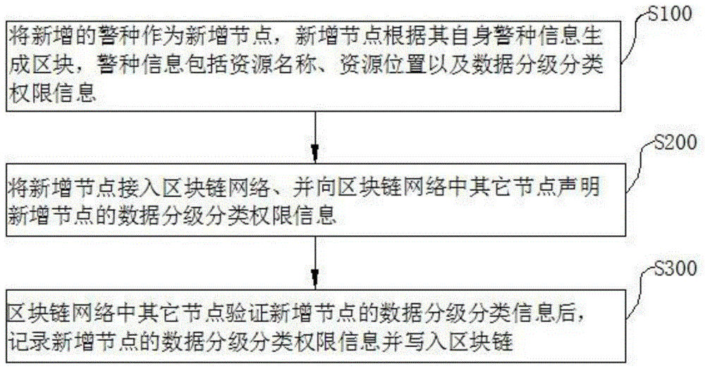 基于区块链的数据分级分类鉴权方法、节点及区块链系统与流程