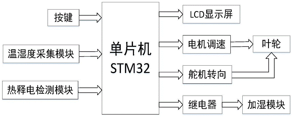 一种便携式智能加湿风扇的制作方法