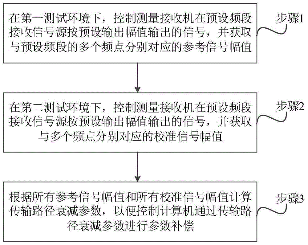 用于电磁兼容标准测试的参数补偿方法、系统及相关组件与流程