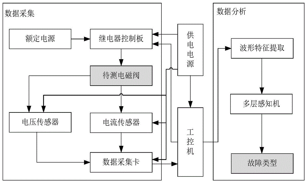 一种基于特征提取和多层感知机的电磁阀故障诊断装置及方法与流程