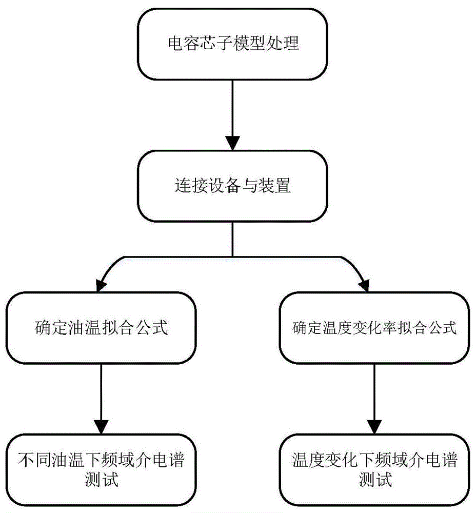 一种温度变化下套管电容芯子绝缘性能的评估方法与流程