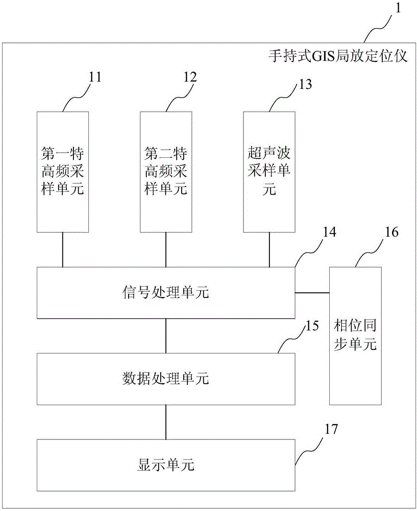 手持式GIS局放定位仪及局放定位系统的制作方法