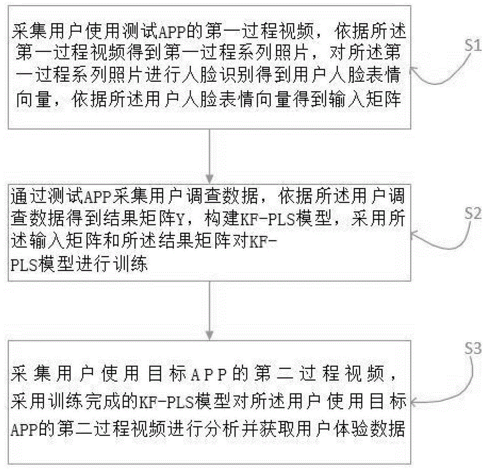 一种基于手机客户端与云服务技术的用户体验评价方法及系统与流程