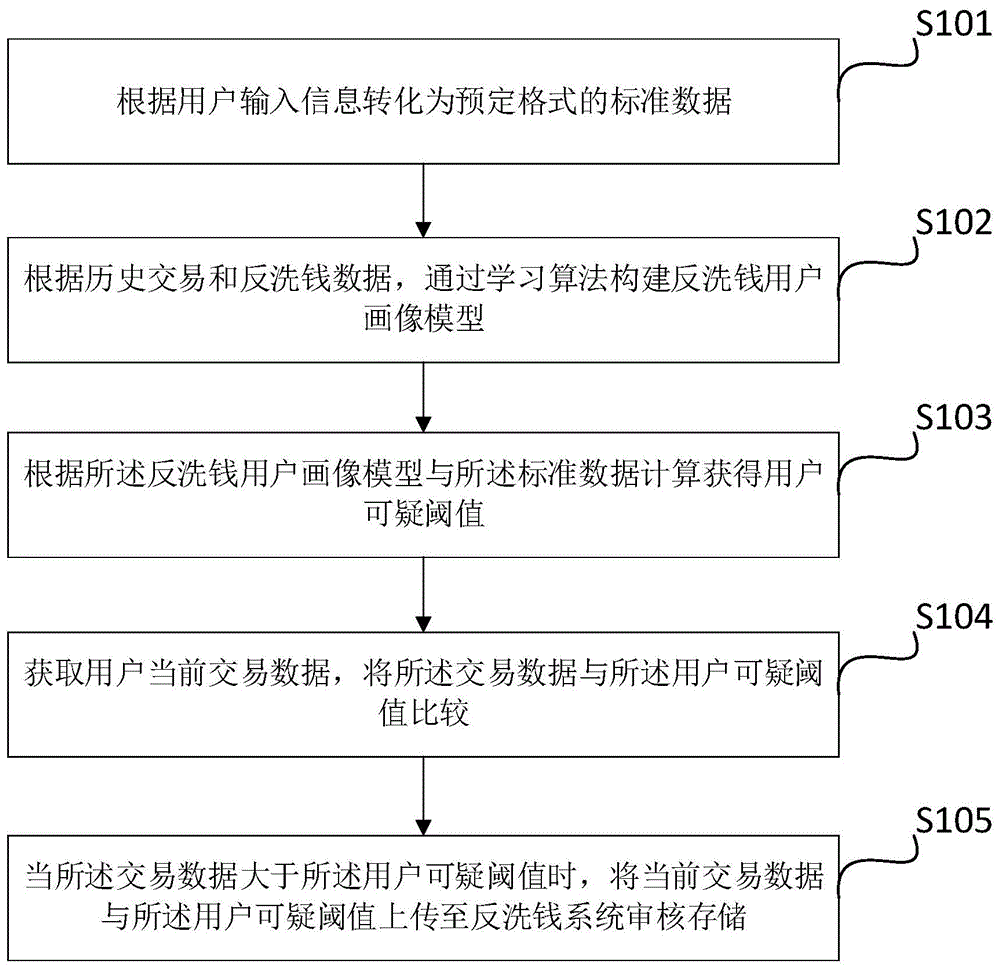 反洗钱监控方法及系统与流程