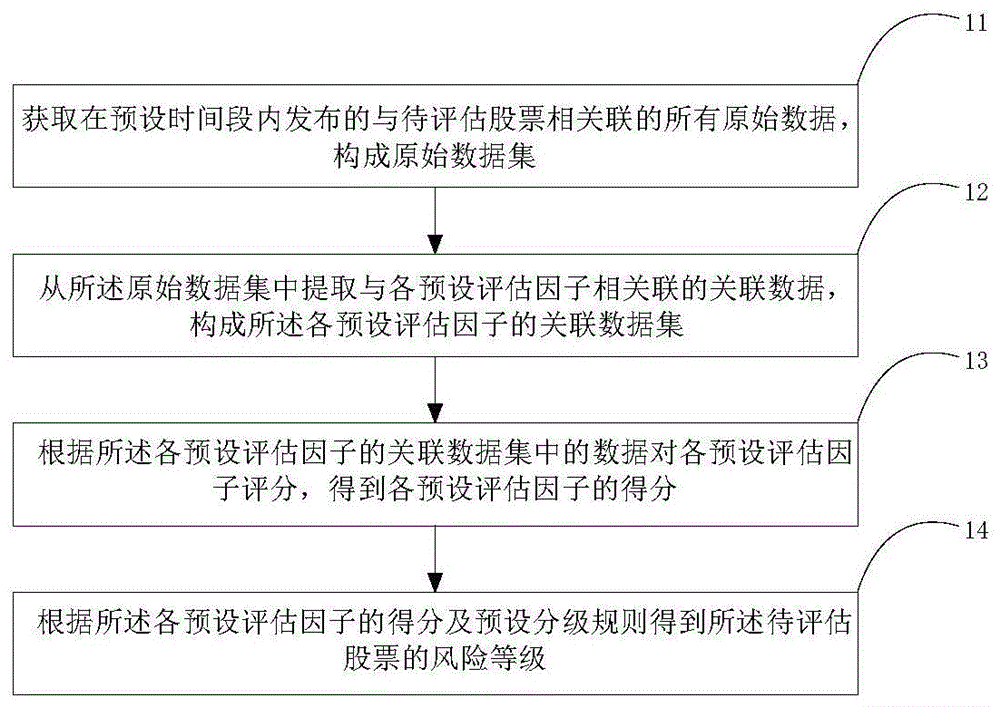 股票投资风险评估方法、装置及设备与流程