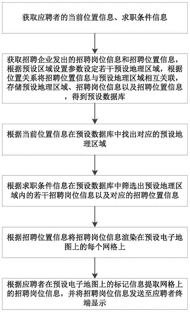 一种基于地理位置的求职招聘方法、设备、介质与流程