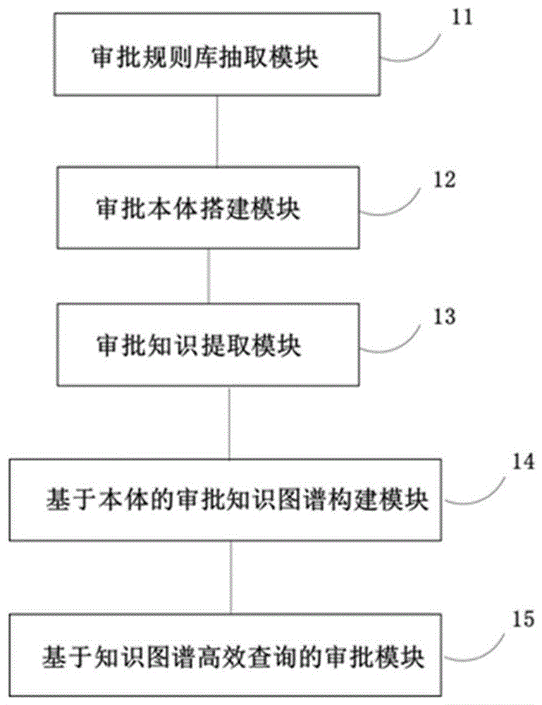 基于知识图谱的人工智能辅助行政审批方法、系统及终端与流程