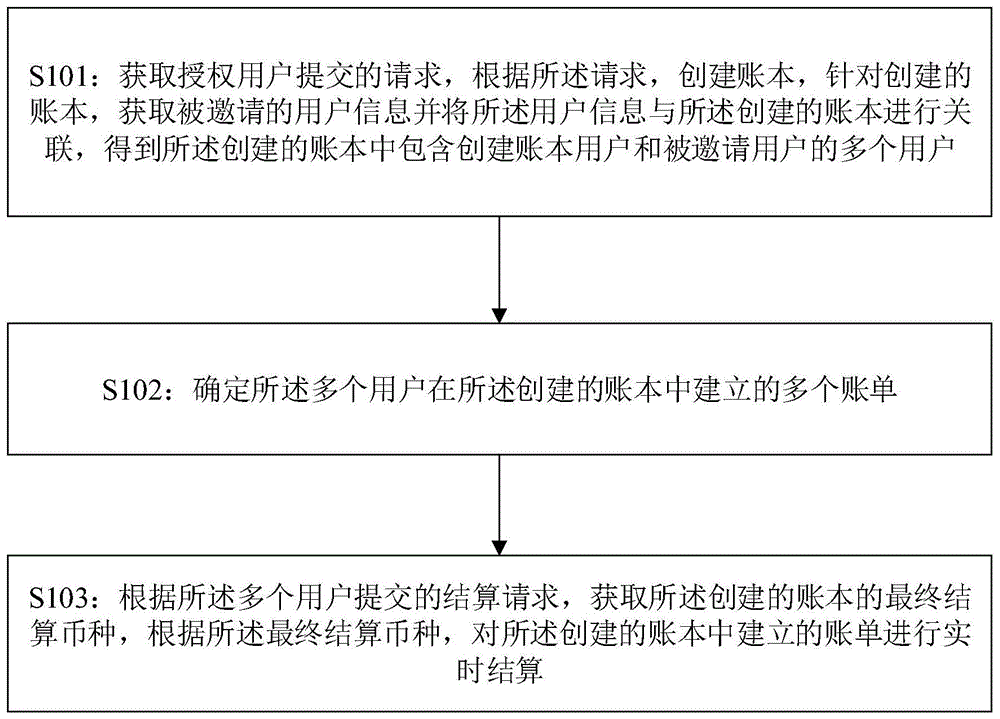 一种记账并结算的方法及装置与流程