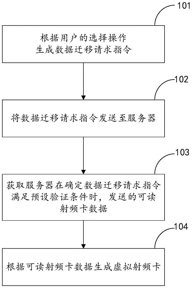 虚拟射频卡的生成方法、系统、移动设备和服务器与流程