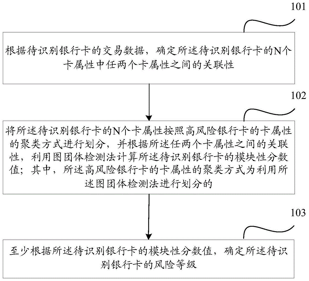 一种高风险银行卡的识别方法及装置与流程