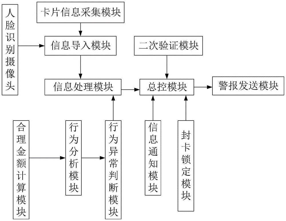 一种基于互联网的一卡通终端监控管理系统的制作方法